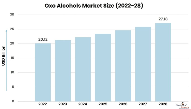 Oxo-Alcohols-Market-Insights